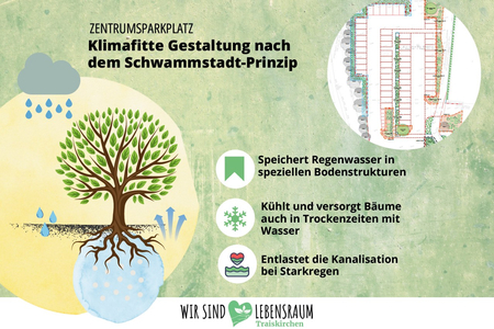 Klimafitte Gestaltung des neuen Parkplatzes nach dem Schwammstadtprinzip