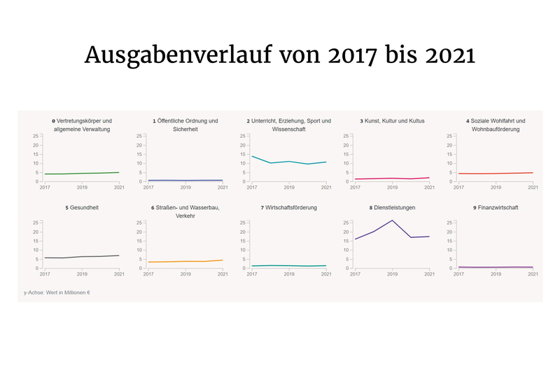 Grafik: Der Ausgabenverlauf von 2017 bis 2021, Inhalt im Anschluss als Tabelle ausgeführt