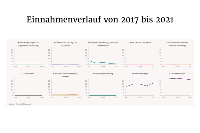 Grafik: Der Einnahmenverlauf von 2017 bis 2021, Inhalt im Anschluss als Tabelle ausgeführt