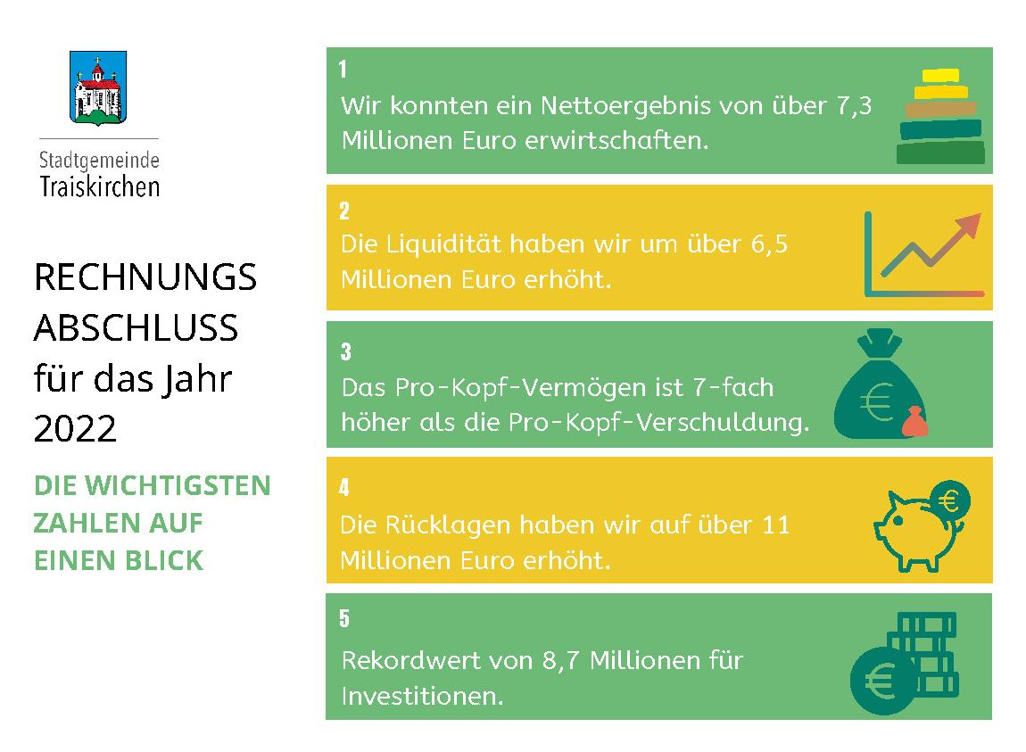 Rechnungsabschluss: Traiskirchen erwirtschaftet 7, 3 Mio. Euro Überschuss
