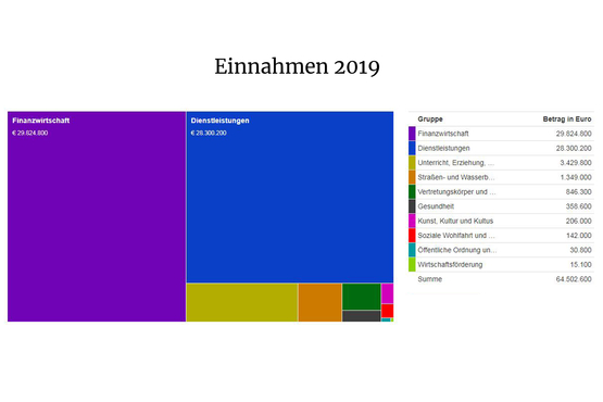 Einnahmen Haushalt Traiskirchen 2019.