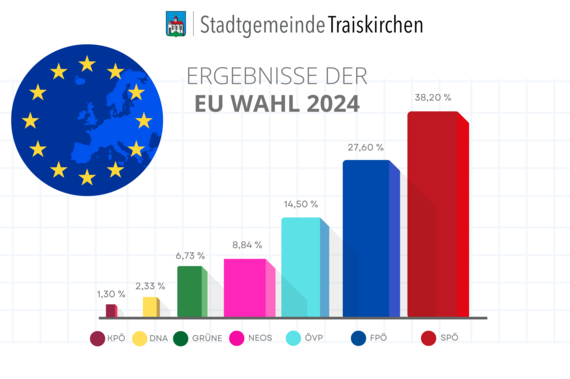 Wahlergebnisse Traiskirchen © Stadtgemeinde Traiskirchen