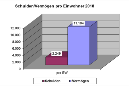 Grafik zeigt Schulden/Vermögen pro Einwohner in Traiskirchen 2018.