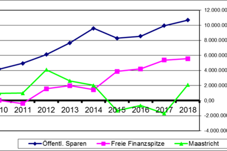 Grafik zeigt freie Finanzspitze in Traiskirchen.