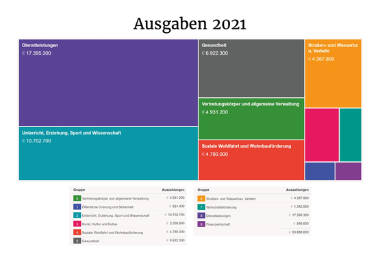 Grafik: Die Ausgaben 2021 der Stadtgemeinde Traiskirchen, Inhalt im Anschluss als Tabelle ausgeführt